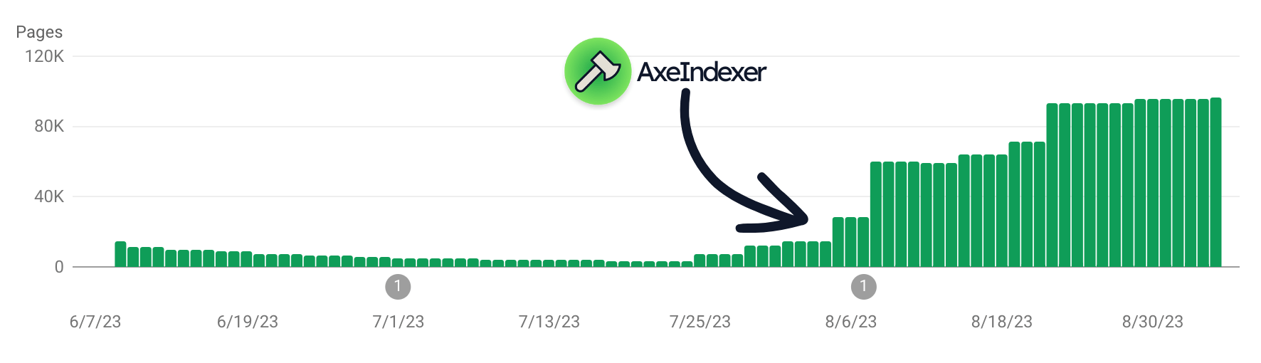 AxeIndexer